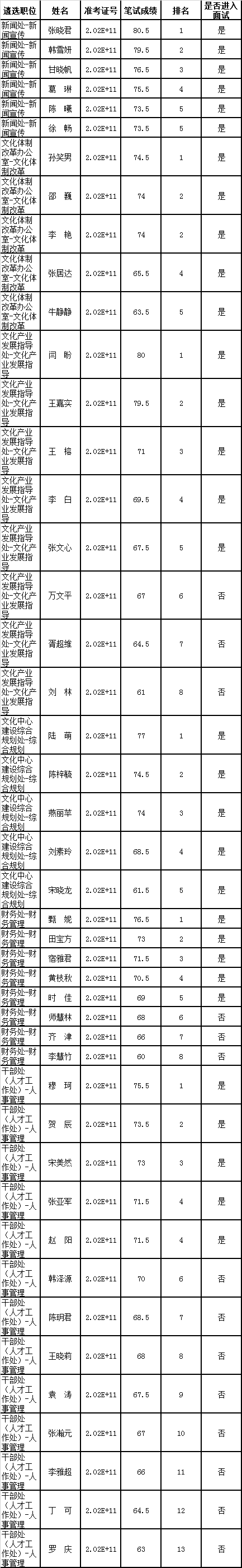 中共北京市委宣传部公开遴选公务员笔试成绩.png
