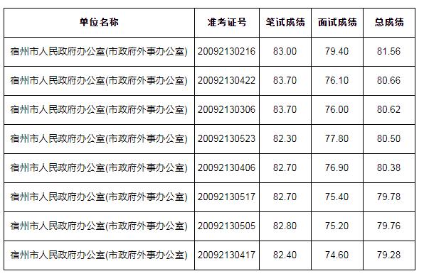 宿州市人民政府办公室(市政府外事办公室) 关于公开选调工作人员面试及合成成绩.jpg