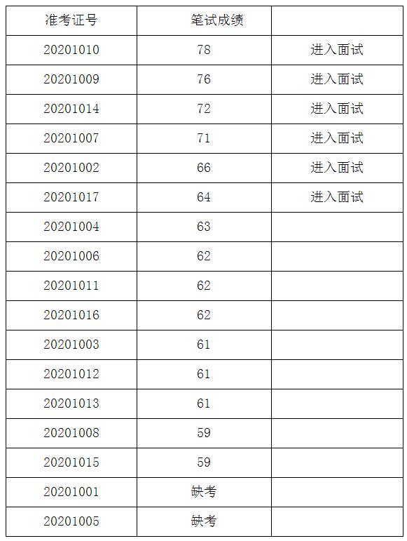 笔试成绩及面试对象.jpg