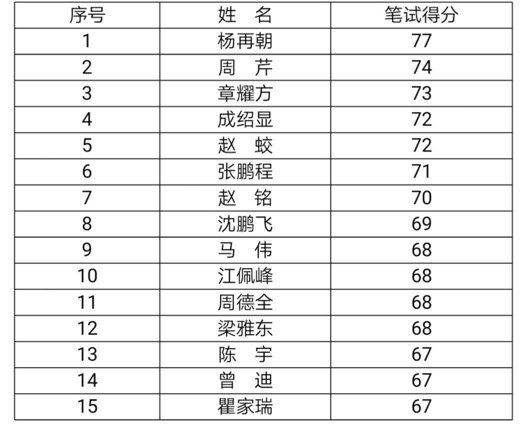 省委政法委2020年选调干部入围面试人员名单.jpg