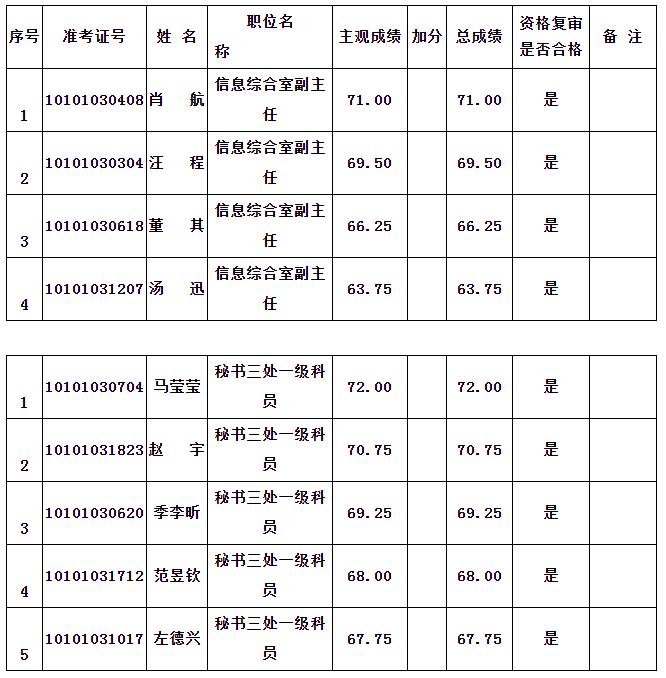 中共贵阳市委办公厅2020年公开遴选面试考生名单.jpg