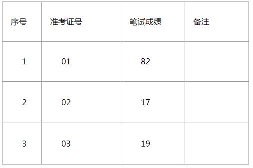 衡山县总工会公开选调工作人员笔试成绩.jpg