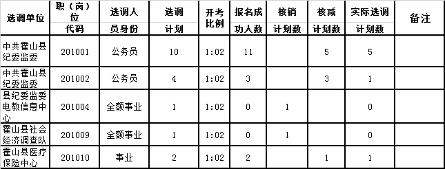 霍山县2020年部分县直机关事业单位公开选调工作人员.png