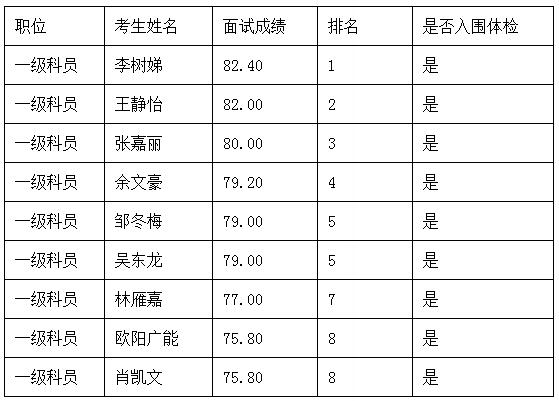 广东省佛冈县龙山镇人民政府选调公务员入围体检人员名单.jpg