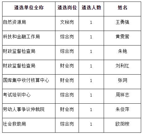 安福县县直机关事业单位公开遴选工作人员拟聘用人员.jpg