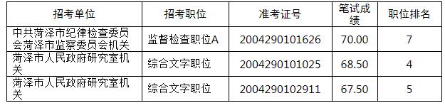 1. 2020年菏泽市市直机关公开遴选公务员放弃或取消面试资格人员.jpg