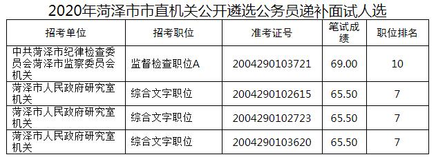 2. 2020年菏泽市市直机关公开遴选公务员递补面试人选.jpg