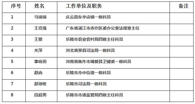 乐陵市纪委监委面向全国公开选调工作人员拟选调人员.jpg