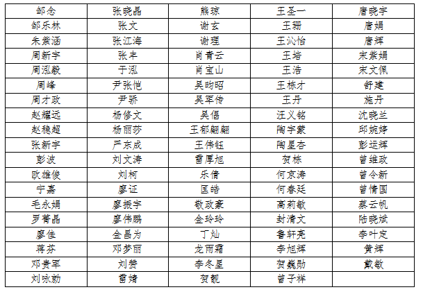 中共衡阳市委办公室公开选调工作人员资格审查合格名单.png