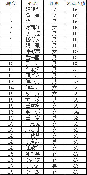 南充市商务局遴选笔试成绩.png