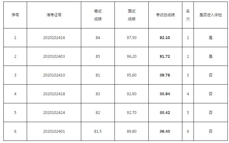 云浮市文化广电旅游体育局2020年公开选调公务员考试总成绩表.jpg