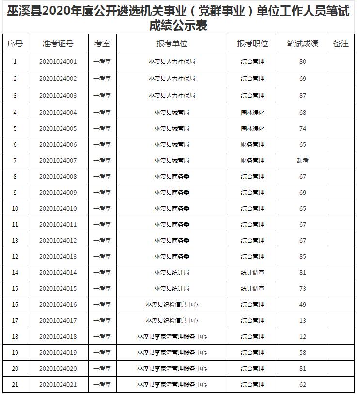 巫溪县2020年度公开遴选机关事业（党群事业）单位工作人员笔试成绩公示表.jpg