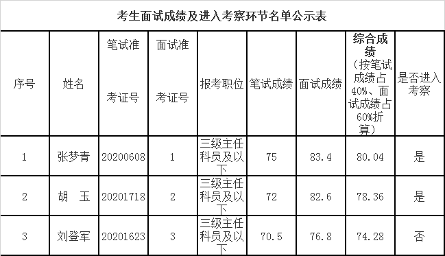 考生面试成绩及进入考察环节名单公示表.png