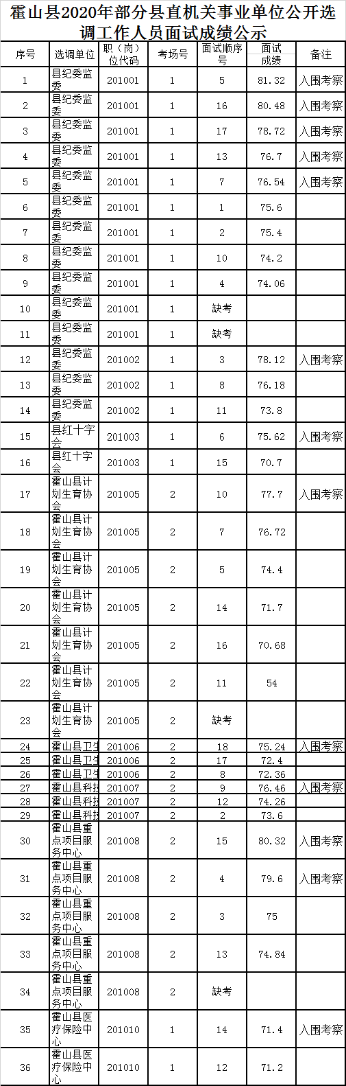 霍山县2020年部分县直机关事业单位公开选调工作人员面试成绩.png