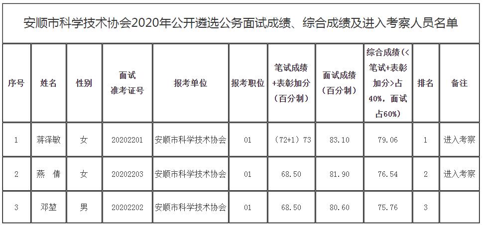 安顺市科学技术协会2020年公开遴选公务面试成绩、综合成绩及进入考察人员名单.jpg