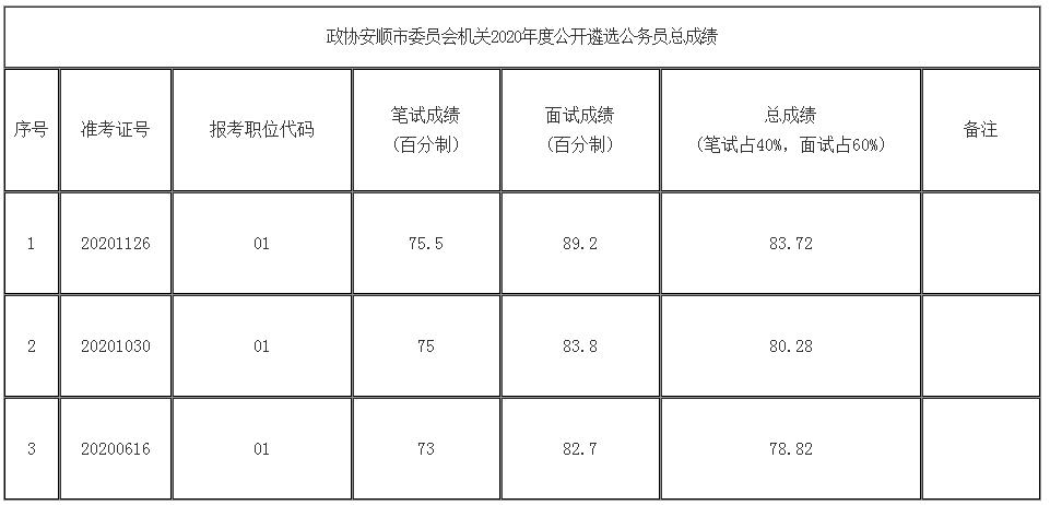 1.政协安顺市委员会机关2020年度公开遴选公务员总成绩.jpg