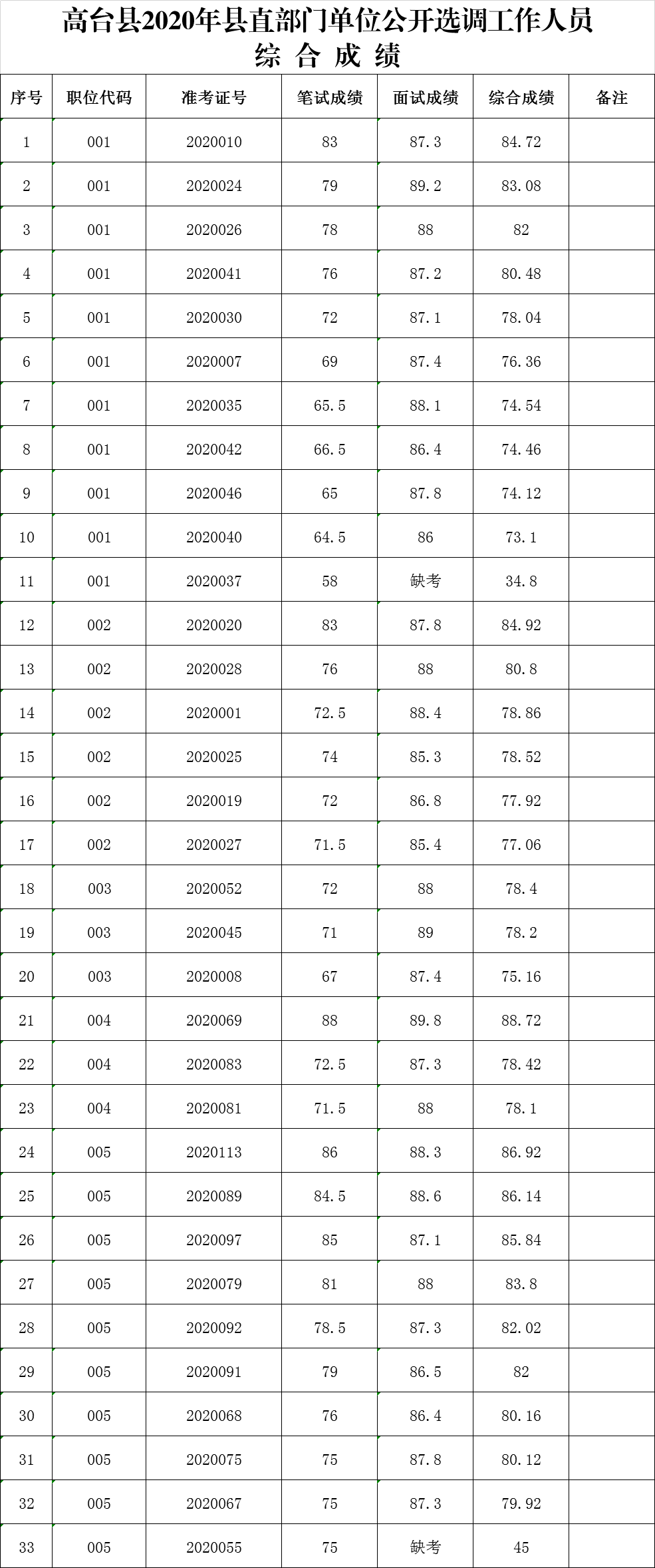 高台县2020年县直部门单位公开选调工作人员综合成绩.png