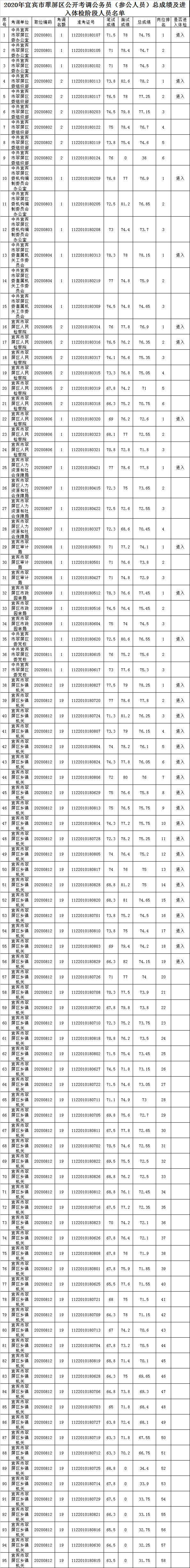 2020年宜宾市翠屏区公开考调公务员（参公人员）总成绩及进入体检阶段人员名单.png