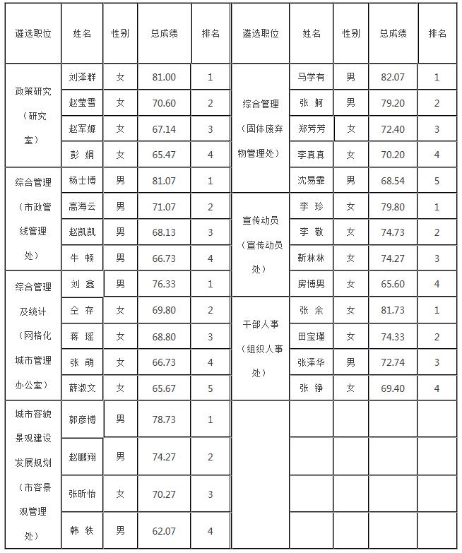 市城市管理委2020年公开遴选公务员综合成绩.jpg