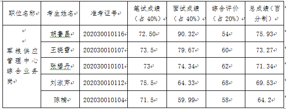 北京市物资储备局总成绩.png