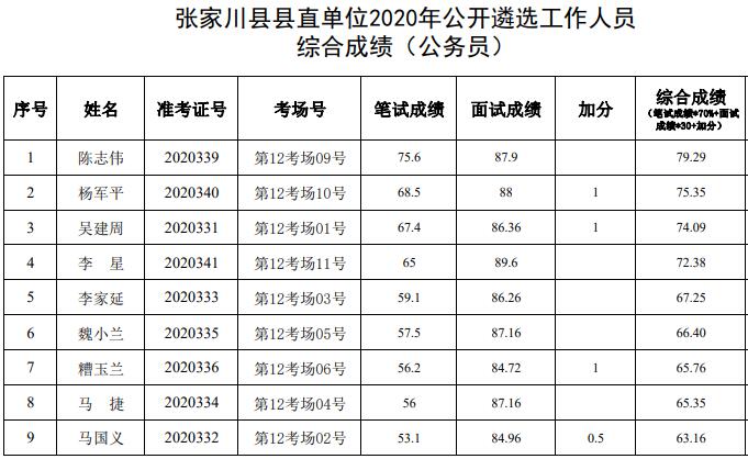 　1.张家川县县直部门单位2020年公开遴选工作人员综合成绩（公务员）.jpg