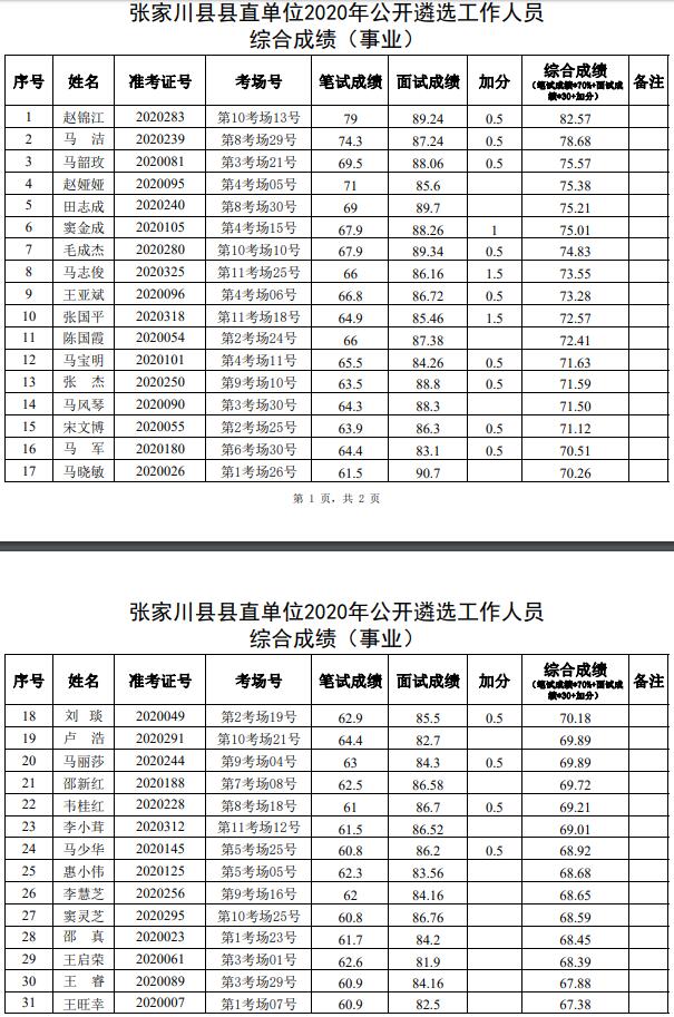 2.张家川县县直部门单位2020年公开遴选工作人员综合成绩（事业）.jpg