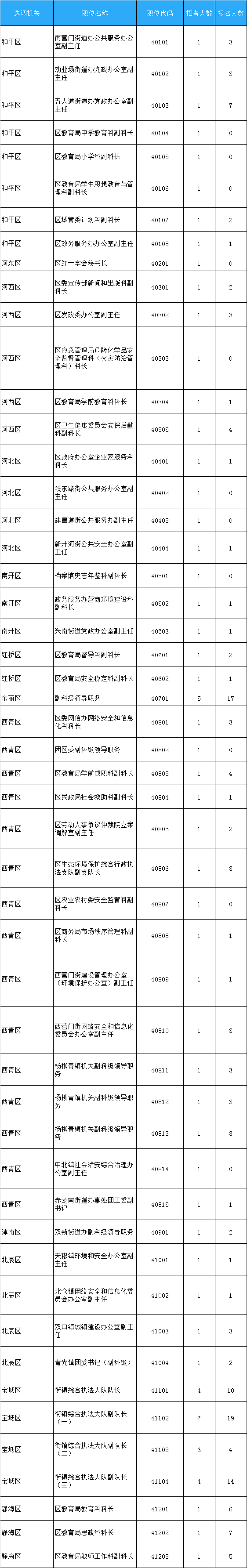天津市2020年公开选调公务员各职位报名情况.png