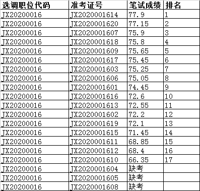 江门市统计局2020年公开选调公务员笔试成绩.png