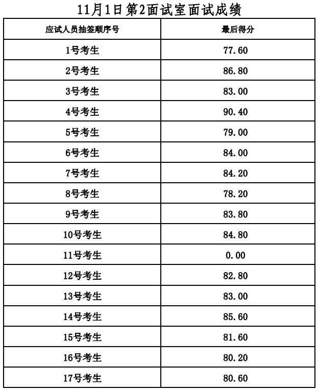 11月1号第二面试室面试成绩.jpg