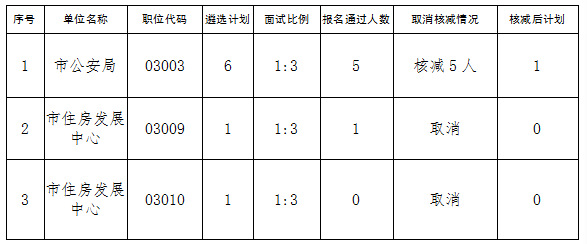 亳州市市直机关公开遴选取消岗位及核减人数.png