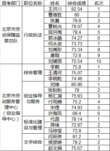 北京市人力资源和社会保障局公务员遴选综合成绩.png