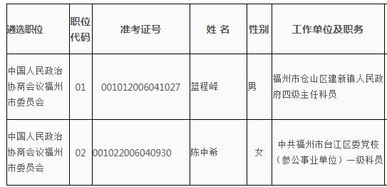 中国人民政治协商会议福州市委员会2020年度公开遴选公务员拟遴选人员.jpg