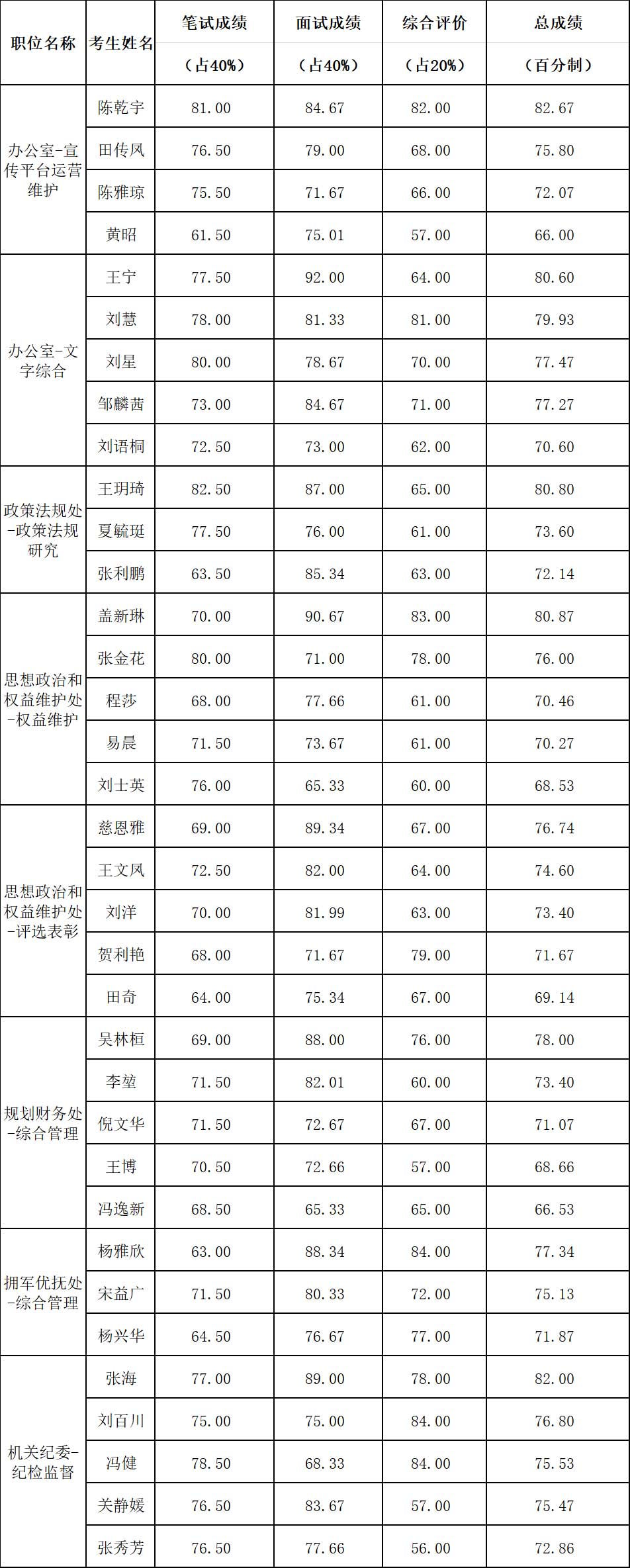 北京市退役军人事务局 2020年公开遴选公务员成绩.jpg
