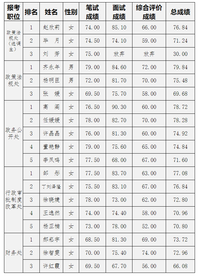北京市政务服务管理局2020年公开遴选公务员面试成绩及总成绩.jpg