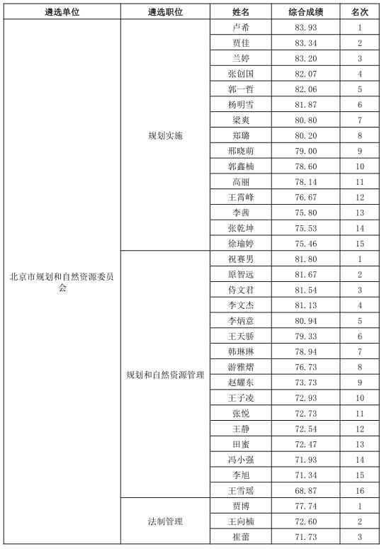 市规划自然资源委2020年公开遴选公务员综合成绩.jpg