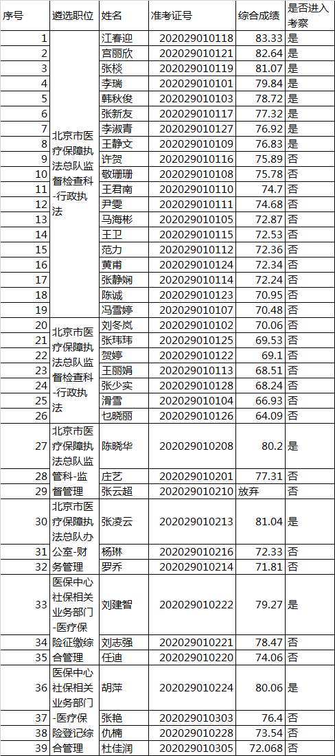 北京市医疗保障局公开遴选成绩.png