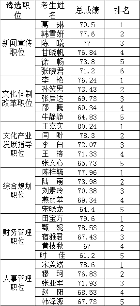 中共北京市委宣传部公开遴选公务员总成绩.png