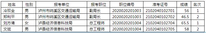 2.泸州市2020年公开考试调任公务员进入资格复审人员名单.jpg