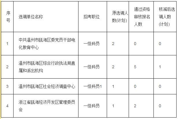 温州市瓯海区公开选调公务员计划核减表.jpg