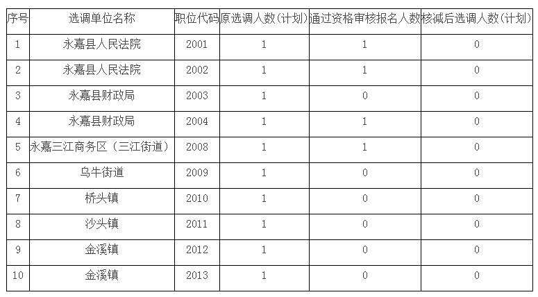 永嘉县公开选调公务员计划核减表.jpg