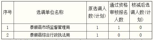 泰顺县各级机关单位公开择优选调公务员计划核减表.jpg