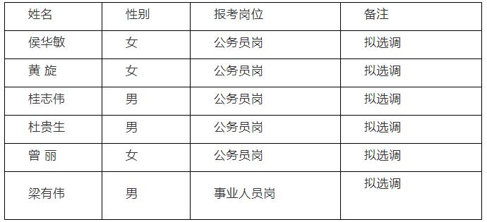 鹰潭市余江区纪委区监委2020年面向全省公开选调工作人员拟选调对象名单.jpg