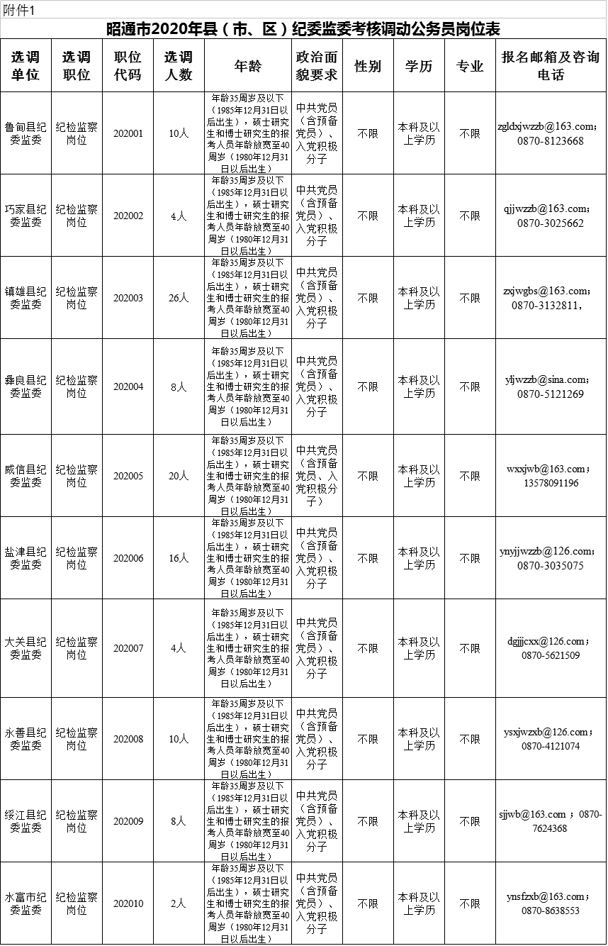 1.昭通市2020年县（市、区）纪委监委考核调动公务员岗位表.png