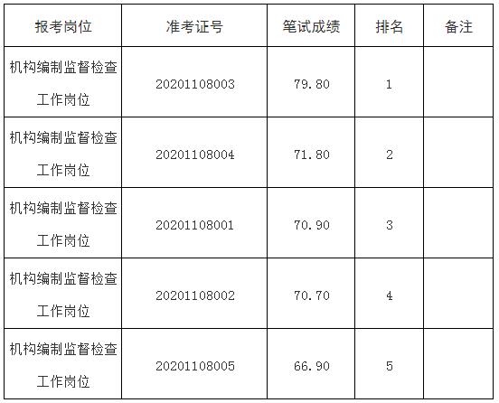 怀化市委编办公开遴选机关工作人员 笔试成绩.jpg