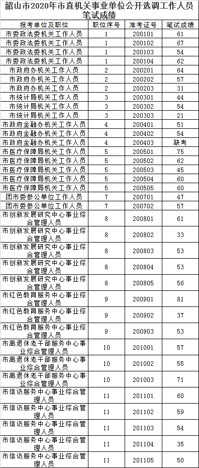 韶山市2020年市直机关事业单位公开选调工作人员笔试成绩.png