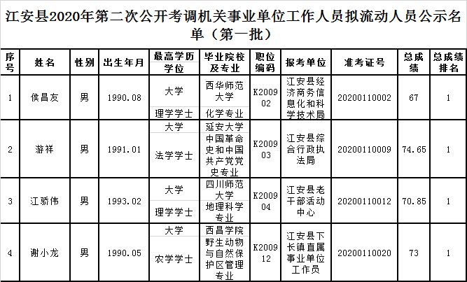 江安县2020年第二次公开考调机关事业单位工作人员拟流动人员公示名单.png