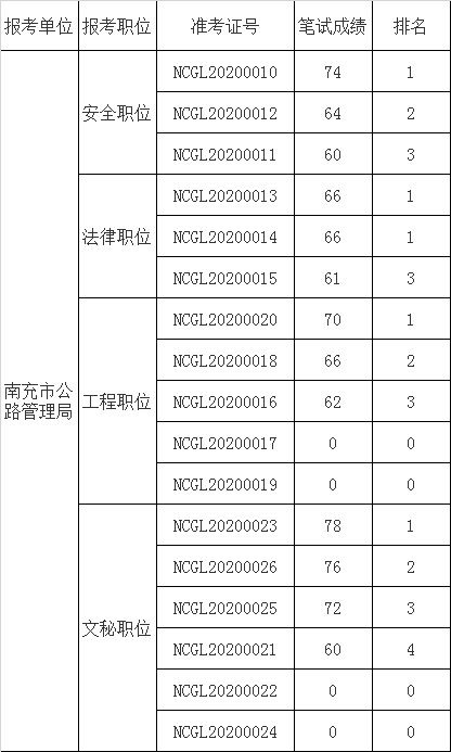南充市公路管理局笔试成绩.png