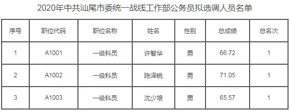 2020年中共汕尾市委统一战线工作部公务员拟选调人员名单.jpg