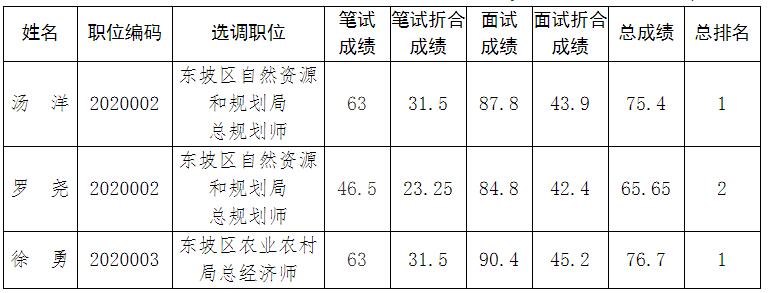 中共眉山市东坡区委组织部.jpg