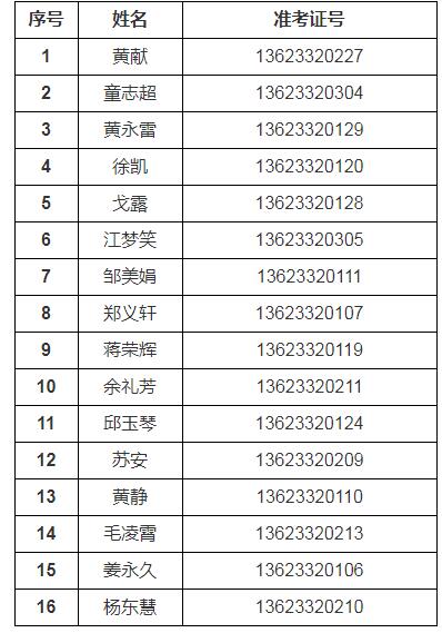 上饶市广信区委面向全市选调区纪委区监委公务员入闱体检人员名单.jpg